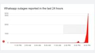 Downdetector's status of WhatsApp (Image via Downdetector)